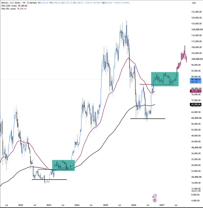 The image is a Bitcoin/U.S. Dollar (BTC/USD) weekly candlestick chart on TradingView with a 200-period EMA (pink) and 50-period EMA (black), showing price action from 2022 through 2027 with recent consolidation highlighted by a green box around the $86K–$87K level and current price of $85,373.14, visually supporting the post's claim that BTC is consolidating between $82K and $87K ahead of a potential wick to $88K–$89K and subsequent correction before its next leg up.