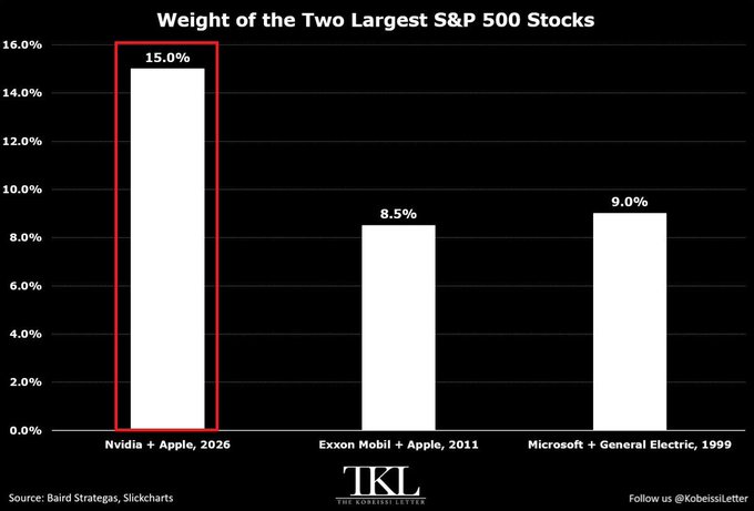A bar chart titled "Weight of the Two Largest S&P 500 Stocks" shows that Nvidia and Apple together represent 15.0% of the index in 2026, highlighted in a red box for emphasis, compared to 8.5% for Exxon Mobil and Apple in 2011 and 9.0% for Microsoft and General Electric in 1999. The chart visually reinforces the post's point about the unprecedented concentration of market value in just two stocks, underscoring the argument for diversifying into assets like Bitcoin.