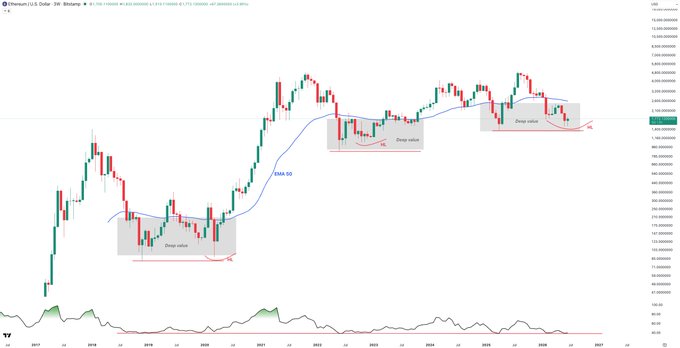 A weekly candlestick chart of Ethereum (ETH/USD) on TradingView with EMA-50 indicator, showing three highlighted 'Drop value' zones from 2020-2026.