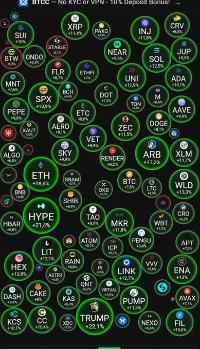 The image shows a cryptocurrency market dashboard titled "BTCC - No KYC or VPN · 10% Deposit Bonus," displaying numerous green tokens indicating an overall market uptrend, with notable gainers including XRP +11.4%, ETH +18.6%, HYPE +21.4%, TRUMP +22.1%, LINK +12.7%, and AAVE +9.9%, alongside the Bitcoin and altcoin surge referenced in the post. The all-green visual reinforces the user's excitement about the market turning bullish and altcoins starting to recover, though as the post notes, one green day doesn't yet confirm a full uptrend.