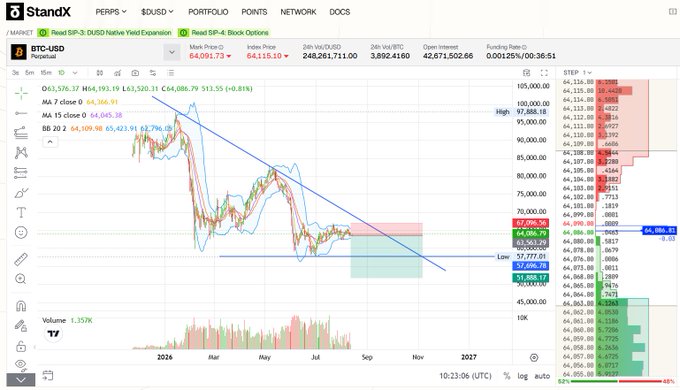 A financial chart from StandX showing BTC-USD perpetual futures trading data with a candlestick graph displaying price movements, moving averages (MA 7, MA 15, BB 20), and order book information on the right side.