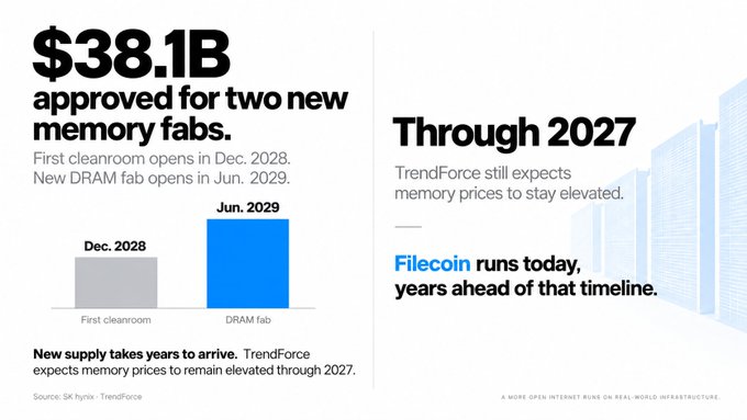 A graphic highlights that SK hynix approved $38.1 billion for two new memory fabs, with the first cleanroom not opening until December 2028 and the DRAM fab until June 2029, while TrendForce forecasts elevated memory prices through 2027—contrasting this delayed timeline with Filecoin, which is already operational.