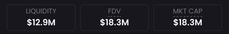 The image displays three financial metrics: Liquidity at $12.9M, FDV at $18.3M, and Market Cap at $18.3M. It illustrates the post's point about an unusually thick liquidity-to-marketcap ratio, with liquidity ($12.9M) representing roughly 70% of the $18.3M market cap.