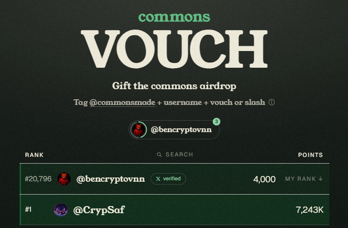 A 'commons VOUCH' interface showing a leaderboard with user @bencryptovnn ranked #20,796 with 4,000 points and @CrypSaf at #1 with 7,243K points.