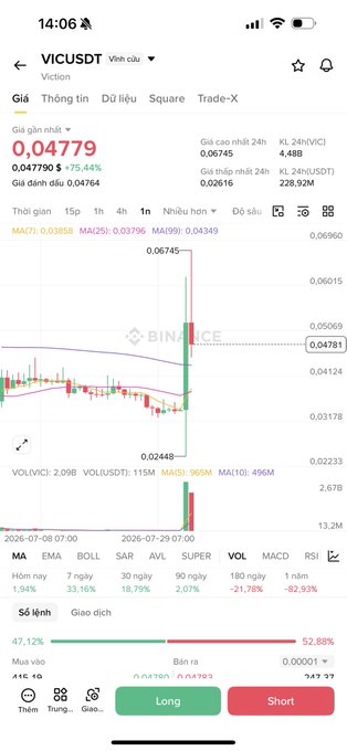 A Binance mobile trading screen for the VIC/USDT pair showing a price of 0.04779, a 75.44% increase, and Long/Short trading buttons.
