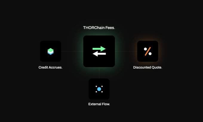 THORChain Fees flow diagram showing the revenue-share model: Credit Accrues, THORChain Fees (central swap icon), Discounted Quote, and External Flow—illustrating how affiliate partners earn a share of liquidity fees rather than subsidizing existing swaps.

**Notable typo:** The percentage symbol next to the "Discounted Quote" icon appears to be cut off, showing only "/" instead of a clearly visible cut percentage.