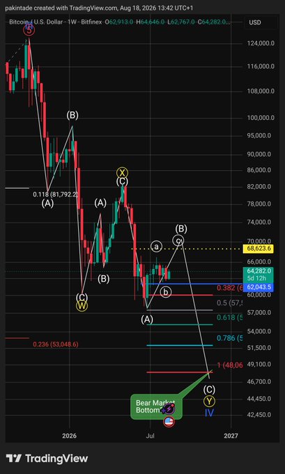 A TradingView chart of Bitcoin/U.S. Dollar (BTCUSD) on a weekly timeframe, annotated with Elliott Wave analysis labels (S, A, B, C, W, X, Y) and Fibonacci retracement levels, predicting a 'Bear Market Bottom' around 44,450 by 2027.
