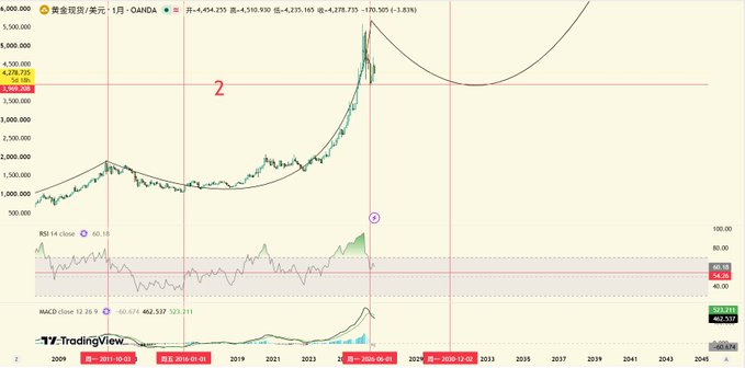 A financial chart from TradingView showing gold prices in US dollars per ounce on the OANDA exchange, displaying long-term price data with technical indicators including RSI and MACD, with a red horizontal line labeled '2' across the chart.