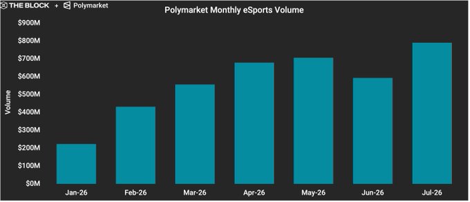 The bar chart titled "Polymarket Monthly eSports Volume" shows monthly trading volume from January 2026 to July 2026, with values rising from approximately $220M in January to a peak of ~$790M in July, illustrating the 33% month-over-month growth mentioned in the post.
