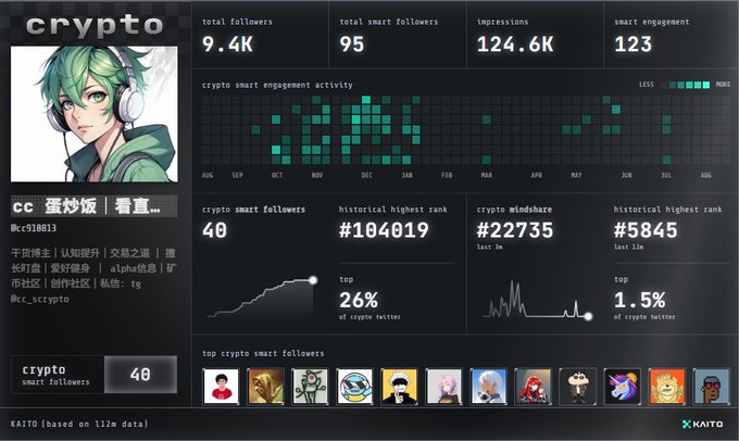 A crypto analytics dashboard for 'cc' shows 'crypto smart followers' at 40, 'total followers' 9.4K, and a historical highest rank of #104619, featuring an anime-style avatar with green hair.