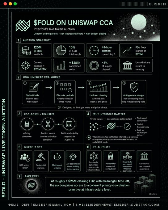 An infographic titled '$FOLD ON UNISWAP CCA' by eli5defi detailing Interfold's live token auction with uniform clearing prices, 120M $FOLD available, 48-hour auction starting July 8, and FDV floor of $20M.