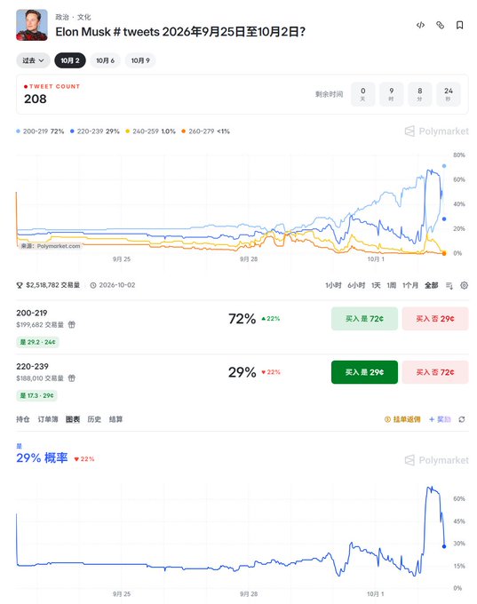 Polymarket prediction market page showing betting odds for 'Elon Musk # tweets 2026年9月25日至10月2日?' with the '200-219' range at 72% and '220-239' at 29%, displaying a tweet count of 208.