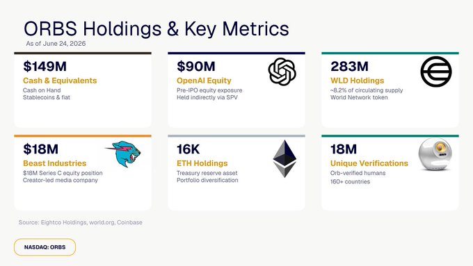 An infographic titled "ORBS Holdings & Key Metrics" (as of June 24, 2026) displays the company's $436M treasury composition across six asset categories: $149M cash & equivalents, $90M OpenAI equity (held via SPV), 283M WLD holdings (~8.2% of circulating supply), $18M Beast Industries (C-rounder equity position), 16K ETH (treasury reserve asset), and 18M unique Orb verifications (140+ countries). The visual breaks down the post's portfolio update into clearly labeled tiles that correspond directly to the bullet points listing ORBS's diversified exposure to AI, digital identity (Worldcoin), and the creator economy, with sources cited as Eightco Holdings, world.org, and Coinbase, and the ticker NASDAQ: ORBS displayed at the bottom.