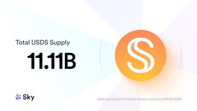 "The post displays a screenshot of a website that says USDS is Sky Protocol's core stablecoin backed by over $15B in diversified collateral, including onchain markets, tokenized RWAs, structured credit, and more..."