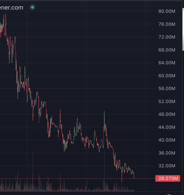 A dark-themed financial chart from ner.com showing a strong downtrend with prices declining from approximately 76.00M to a current level of 28.070M.