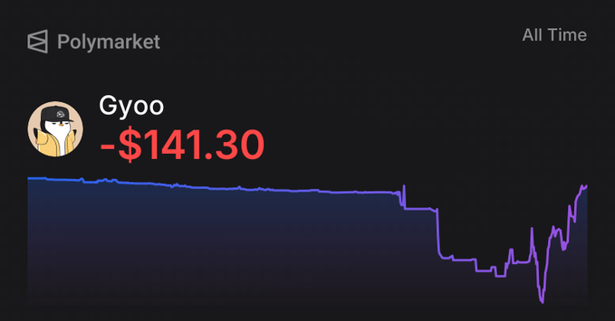 A Polymarket wallet profile for "Gyoo" showing an all-time loss of -$141.30, with a performance chart displaying a sharp decline mid-period before a recent recovery push toward breaking even. The image illustrates the poster's struggle to return to profitability on Polymarket since 2024, referencing their past risky bets on low-odds Fed rate plays and early liquidity provider mistakes.
