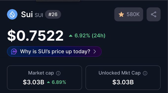 The image shows a screenshot of a screen with information about a cryptocurrency exchange called Sui's. The screen displays two options, one labeled "0.7 Billion" and another described as "6.9%", which could represent the price of a certain cryptocurrency at that moment or the historical price of a different cryptocurrency. The post is titled "Why is Sui's price up today? Market cap I tell y’all Don't fall for the market marker trap Just ignore the market." It implies that someone has made some observations about the market capitalization and trading volume of Sui, as well as the reasons behind the current price.