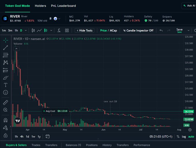 A cryptocurrency trading chart interface for token 'RIVER' on nansen.ai showing a bearish price decline from around $30,000 to $3,074, with an Average Cost of $6.1310 and 70/100 Safety score.