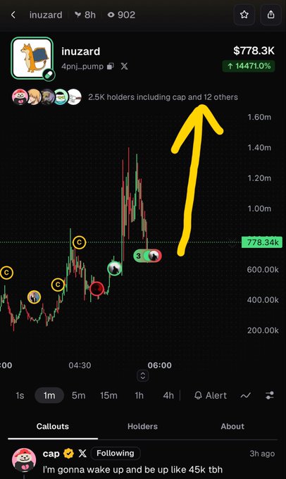 A mobile screenshot of the inuzard token ($778.3K, +144710%) showing a 1m candlestick chart with annotations and a yellow arrow pointing upward to the holders section, with a comment from 'cap' saying 'I'm gonna wake up and be up like 45k tbh'.