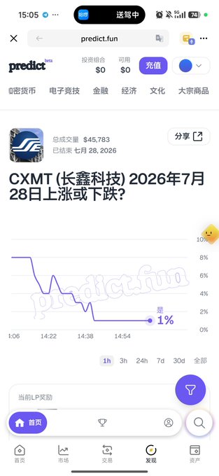 A mobile screenshot of predict.fun showing a prediction market question: "CXMT (长鑫科技) 2026年7月28日上涨或下跌?" with a line chart displaying trading activity.