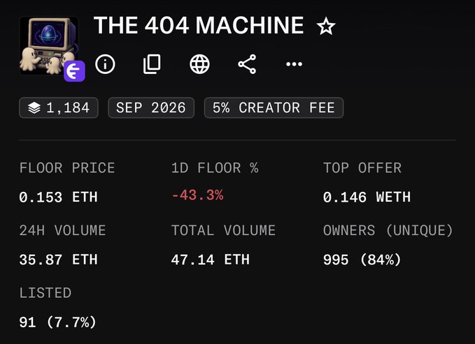 A webpage displays statistics for an NFT collection called 'THE 404 MACHINE' from Sep 2026, showing a floor price of 0.153 ETH, a 1D floor change of -43.3%, and 995 unique owners.