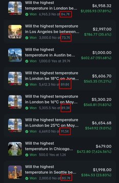 A screenshot of weather-related prediction market entries showing questions about highest temperatures in various cities, with displayed values like '$6,958.32' and '84.7°'.