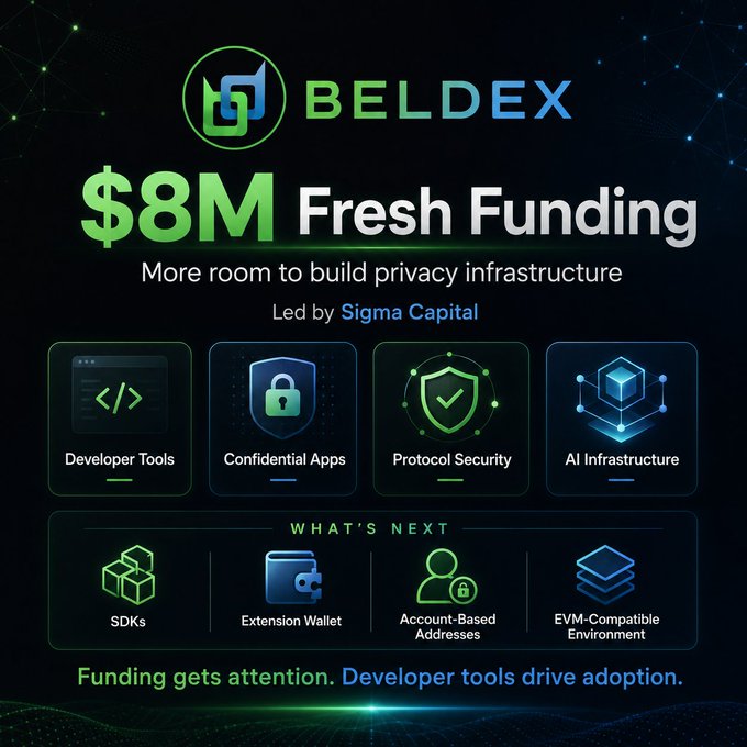 A promotional graphic for BELDEX announcing $8M Fresh Funding led by Sigma Capital to build privacy infrastructure, with feature icons for Developer Tools, Confidential Apps, Protocol Security, and AI Infrastructure, and roadmap items including SDKs, Extension Wallet, Account-Based Addresses, and EVM-Compatible Environment.