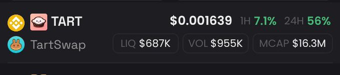 A cryptocurrency price display showing TART token at $0.001639 with a 7.1% increase (1H) and 56% (24H), listed on TartSwap with $687K liquidity, $955K volume, and $16.3M market cap.