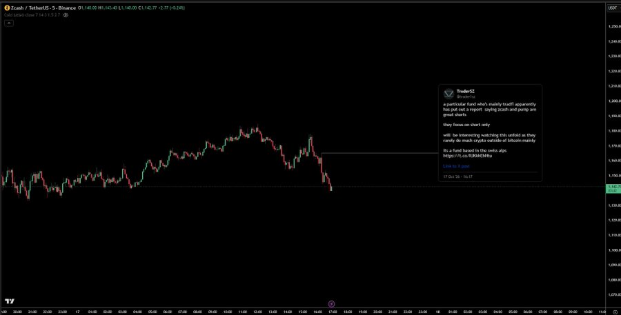 A cryptocurrency trading chart for Zcash/USDT on Binance shows candlestick price action, with a pop-up message from 'TraderSZ' commenting on short-only setups and crypto news.