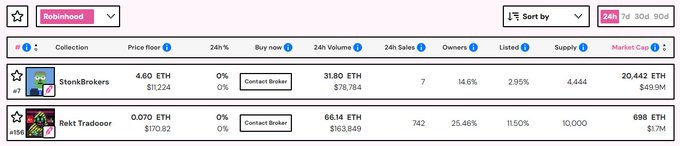 A comparison table of NFT collections showing 'StonkBrokers' with a floor price of 4.60 ETH ($17,124) and 20,442 supply ($49.9M market cap), alongside 'Rekt Tradoor' at 0.070 ETH ($170.62) and 698 ETH supply ($1.7M market cap).