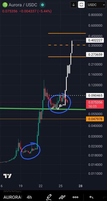 A TradingView chart of Aurora/USDC on a 4-hour timeframe showing a -5.44% change at 0.075356, with two blue circles highlighting key chart patterns and several horizontal support/resistance levels.