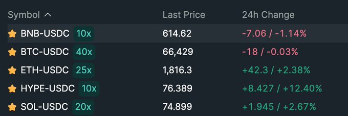 The image features a table with the heading "Last Price" at the top, displaying the current last price of each cryptocurrency listed underneath. The table also displays the previous day's last price and changes, along with the closing prices for Bitcoin USDC (BNB). This data is gathered from the CoinMarketCap website.