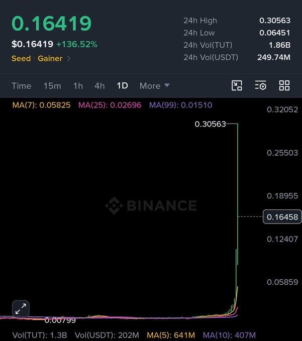 A Binance 1D price chart shows $TUT trading at $0.16419, up 136.52% with a 24-hour high of $0.30563 and massive TUT volume of 1.86B, visually confirming the sharp pump referenced in the post.