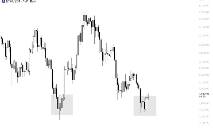 A weekly ETH/USD candlestick chart from Bybit shows two highlighted historical price ranges (shaded gray boxes) at approximately $1,550–$1,750, suggesting recurring structural lows. The accompanying text draws a parallel between these past setups and the current ~$1,882 price point, framing it as a potential repetition of the same accumulation pattern before a larger move.