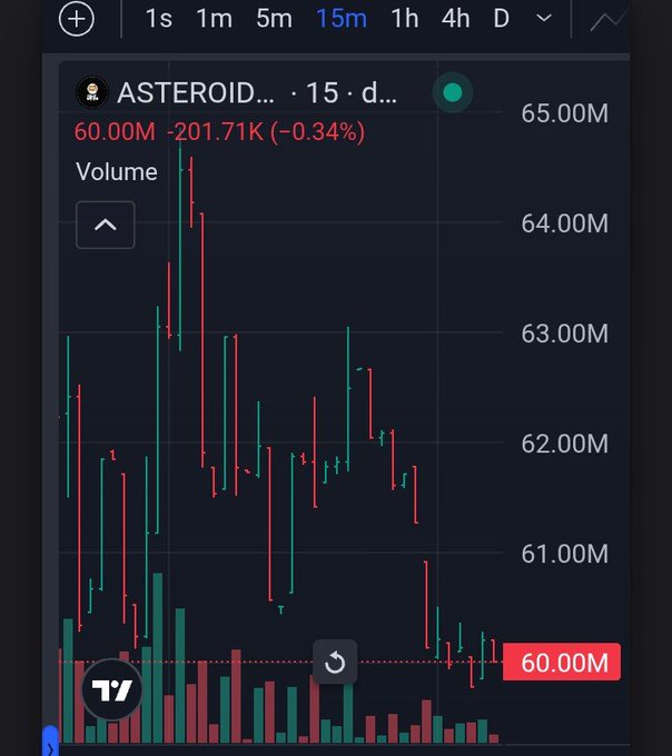 The image depicts a dark blue-gray stock chart with red lines going up from left to right, which indicates a rise in the stock price over time. The text above the chart states "60,00m", further elaborating on this increase in value. This graph is related to the post titled "Asphalt" by Asteroid, as it mentions that it is $ASTEROID rewrites the entire game with a dollar bill flying out of it, symbolizing a significant gain in value for those who invested in the stock. The post talks about a "DCA steady into millions", referring to a steady upward movement in the value of the stock over time.