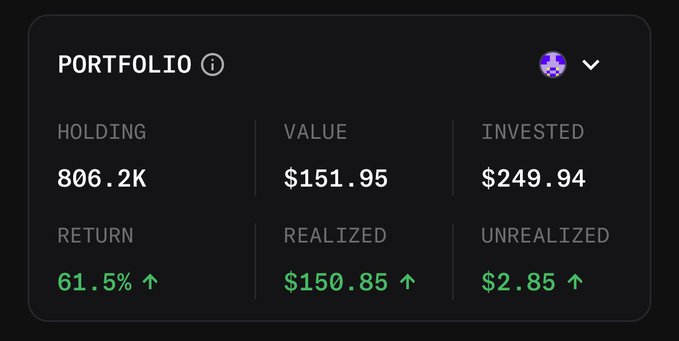 The image displays a Robinhood portfolio summary showing holdings of 806.2K shares of a meme token with a current value of $151.95 against an invested amount of $249.94, yielding a 61.5% return ($150.85 realized, $2.85 unrealized).

The post celebrates buying the dip on a meme token, and the image visually backs up that bullish sentiment by showing the portfolio is already sitting on strong gains—a point reinforced by the "memes are cooking" comment.
