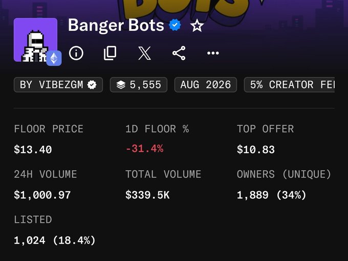 NFT collection stats page for 'Banger Bots' by vibezgm, showing a floor price of $13.40 (down 31.4%), 24H volume of $1,000.97, total volume of $339.5K, and 1,889 unique owners.