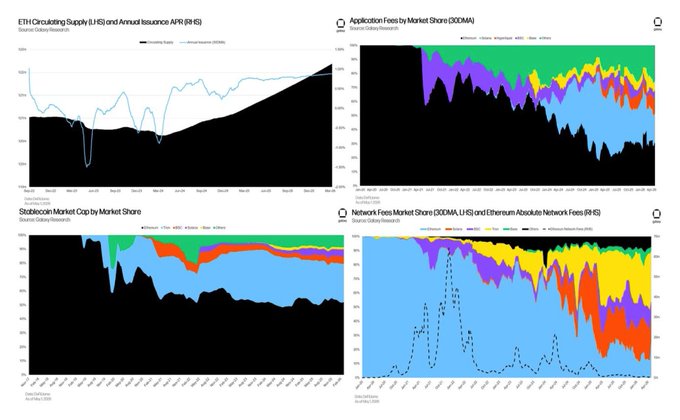 A dashboard with four charts tracking cryptocurrency metrics, including 'ETH Circulating Supply', 'Application Fees by Market Share', 'Stablecoin Market Cap', and 'Network Fees Market Share'.