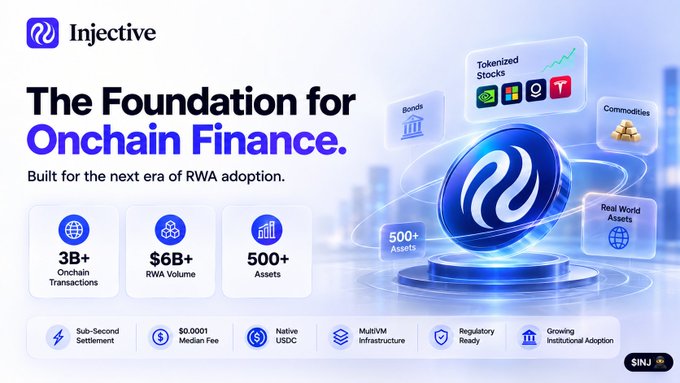 The graphic highlights Injective's role as "The Foundation for Onchain Finance," showcasing over 3 billion onchain transactions, $6 billion in RWA volume, and 500+ assets. This visually supports the accompanying post's emphasis on Injective's robust infrastructure for the future of onchain finance and RWA adoption.