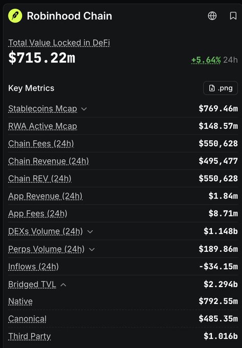 A dashboard displaying Robinhood Chain's key metrics, showing $715.22m Total Value Locked in DeFi (up 5.64% in 24h), with $769.46m in Stablecoins Mcap, $8.71m in App Fees (24h), $1.148b in DEXs Volume (24h), and $2.294b in Bridged TVL—metrics supporting the post's claim that Robinhood Chain flipping Base is plausible given its strong on-chain activity.