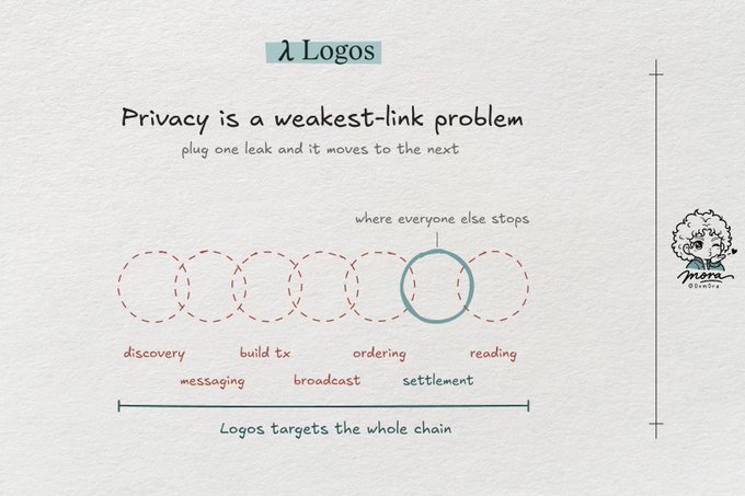 An infographic titled 'λ Logos' explaining that privacy is a weakest-link problem, illustrating how vulnerabilities move across stages like discovery, build tx, messaging, ordering, broadcast, reading, and settlement.