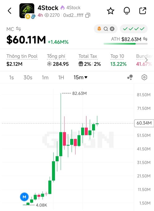A trading chart for the meme token "4Stock" (0xd2...ffff) on FourMeme, displaying a market cap of $60.11M with an all-time high of $82.63M and a price of 4.08K, showing a dramatic green candlestick spike from lows—visually confirming the post's claim of a rapid pump to ATH following CZ's cryptic post and Binance's renewed focus on BSC.