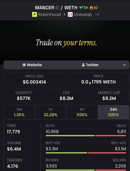 A cryptocurrency trading dashboard for the MANCER/WETH token pair on Robinhood/Uniswap V3, displaying a price of $0.003414 USD, $577K liquidity, $8.2M market cap, and a 1126% gain over 24 hours.