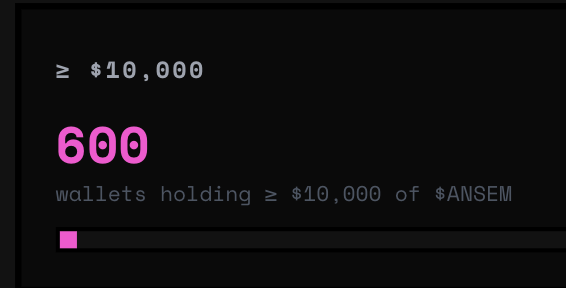 An image showing a metric of 600 wallets holding at least $10,000 of $ANSEM, displaying a comparison of holders to total $10,000+ holdings, which visually represents the data in the post about the number of significant $ANSEM token holders.