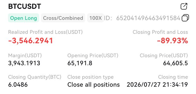 A trading interface summary for a closed BTCUSDT long position showing a realized loss of -3,546.29 USDT, representing an -89.93% return on a 100X leveraged trade.