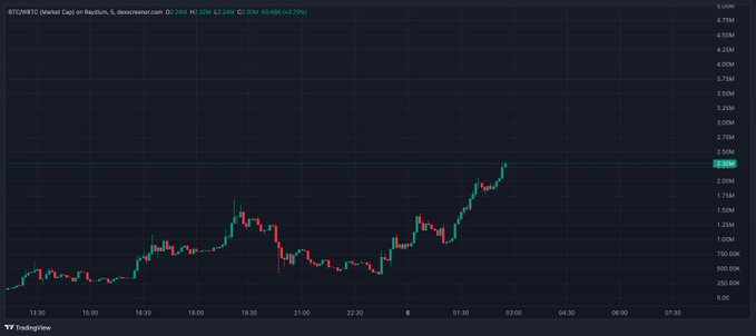 This TradingView candlestick chart displays BTCWBTC (Bitcoin Wrapped BTC) on the Radium decentralized exchange, showing a price range from around 250K to 4.75M, with the current price highlighted at approximately 2.28M SOL (+2.76%), illustrating the low-cap microtoken that the post suggests is primed for a repricing pump similar to $ZCAT.