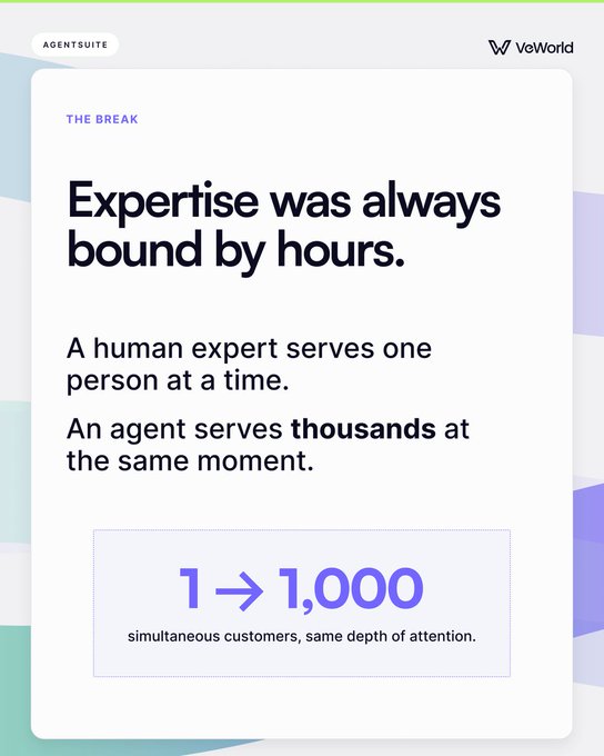 A marketing card from VeWorld's "AgentSuite" series titled "THE BREAK" features the headline "Expertise was always bound by hours," contrasting human experts who serve one person at a time with agents serving thousands simultaneously, highlighted by the statistic "1 → 1,000 simultaneous customers, same depth of attention."