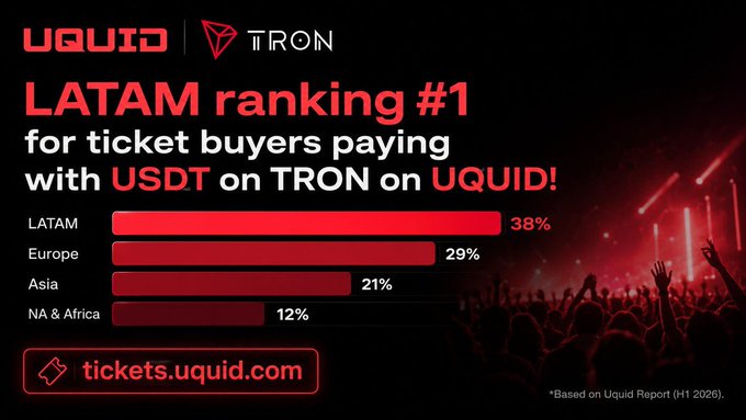 An infographic for UQUID | TRON stating 'LATAM ranking #1 for ticket buyers paying with USDT on TRON on UQUID!', displaying a bar chart where LATAM leads at 38%, followed by Europe (29%), Asia (21%), and NA & Africa (12%).