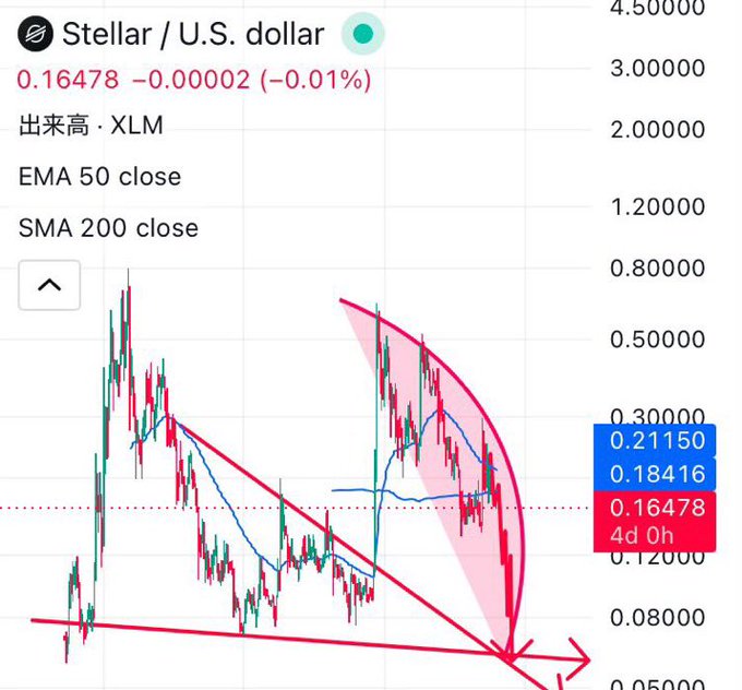 A TradingView price chart for Stellar (XLM/USD) showing the current price at 0.16478 with EMA 50 and SMA 200 indicators, featuring red descending trendlines and a highlighted price range.