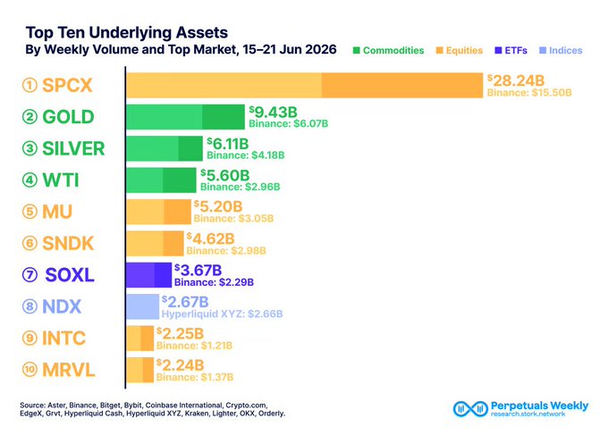 The image shows a "Top Ten Underlying Assets by Weekly Volume and Top Market" chart for June 15-21, 2026, with SPCX leading at $28.24B (Binance: $15.50B), followed by gold ($9.43B) and silver ($6.11B). This supports the post's point by illustrating that SPCX has overtaken traditional commodities like gold and WTI oil as the top underlying asset in the RWA perps market following its IPO.
